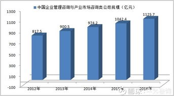 從起步到興盛 2012-2016年中國企業(yè)管理咨詢與產(chǎn)業(yè)市場(chǎng)咨詢行業(yè)發(fā)展規(guī)模分析